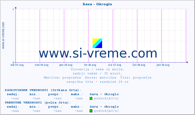 POVPREČJE :: Sava - Okroglo :: temperatura | pretok | višina :: zadnji teden / 30 minut.