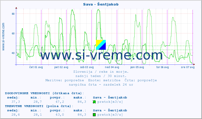 POVPREČJE :: Sava - Šentjakob :: temperatura | pretok | višina :: zadnji teden / 30 minut.