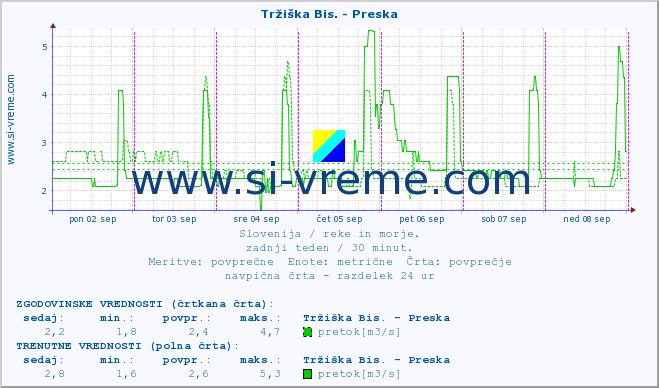 POVPREČJE :: Tržiška Bis. - Preska :: temperatura | pretok | višina :: zadnji teden / 30 minut.