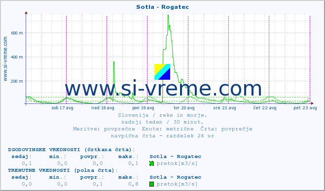 POVPREČJE :: Sotla - Rogatec :: temperatura | pretok | višina :: zadnji teden / 30 minut.