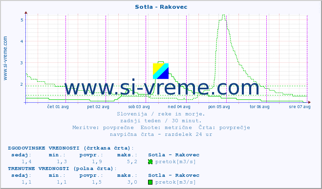 POVPREČJE :: Sotla - Rakovec :: temperatura | pretok | višina :: zadnji teden / 30 minut.