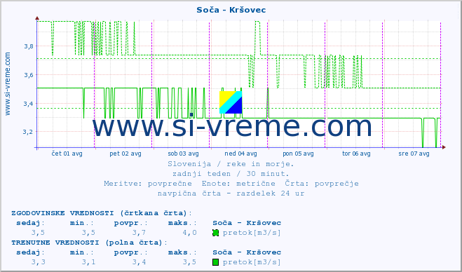 POVPREČJE :: Soča - Kršovec :: temperatura | pretok | višina :: zadnji teden / 30 minut.