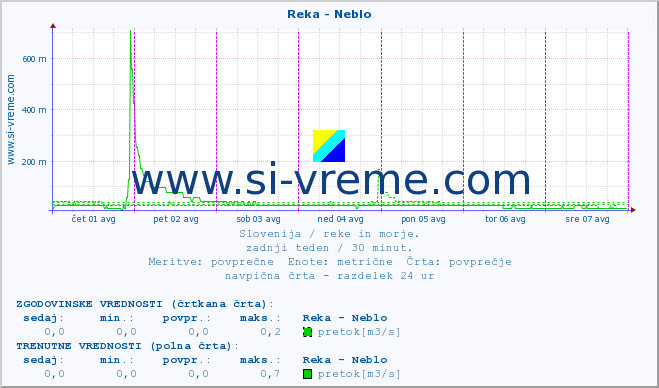 POVPREČJE :: Reka - Neblo :: temperatura | pretok | višina :: zadnji teden / 30 minut.