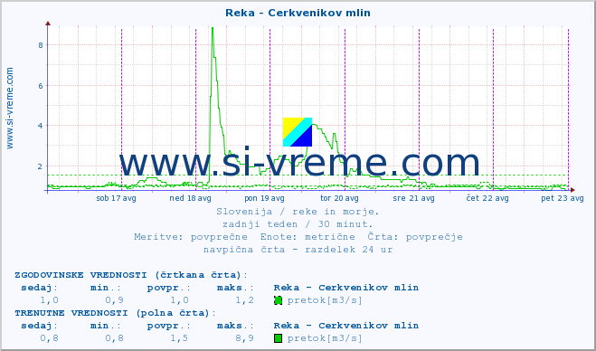 POVPREČJE :: Reka - Cerkvenikov mlin :: temperatura | pretok | višina :: zadnji teden / 30 minut.