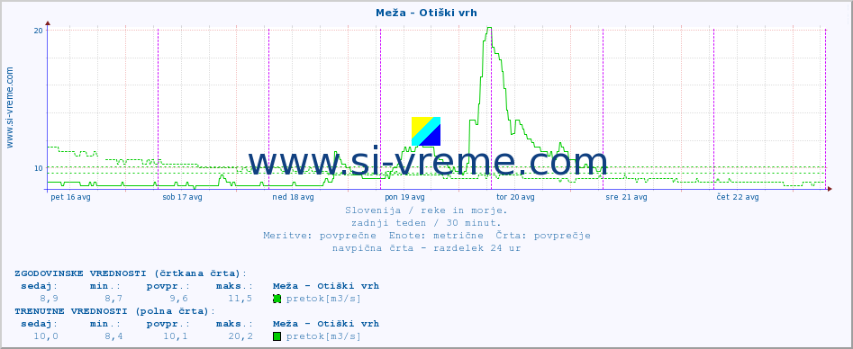 POVPREČJE :: Meža - Otiški vrh :: temperatura | pretok | višina :: zadnji teden / 30 minut.