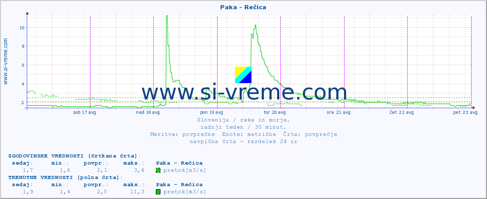 POVPREČJE :: Paka - Rečica :: temperatura | pretok | višina :: zadnji teden / 30 minut.