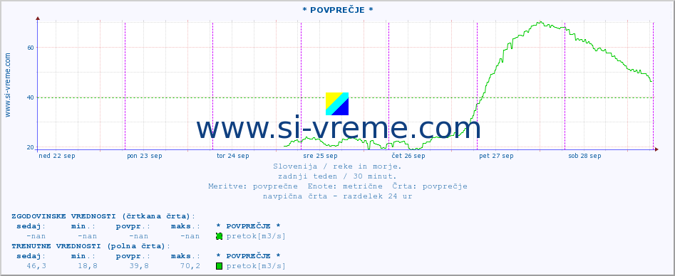 POVPREČJE :: * POVPREČJE * :: temperatura | pretok | višina :: zadnji teden / 30 minut.