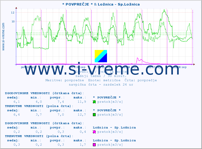 POVPREČJE :: * POVPREČJE * & Ložnica - Sp.Ložnica :: temperatura | pretok | višina :: zadnji teden / 30 minut.