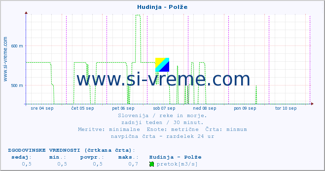 POVPREČJE :: Hudinja - Polže :: temperatura | pretok | višina :: zadnji teden / 30 minut.