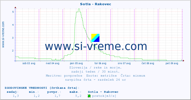 POVPREČJE :: Sotla - Rakovec :: temperatura | pretok | višina :: zadnji teden / 30 minut.