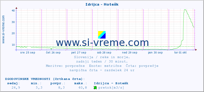 POVPREČJE :: Idrijca - Hotešk :: temperatura | pretok | višina :: zadnji teden / 30 minut.