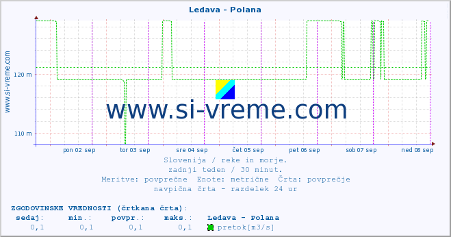 POVPREČJE :: Ledava - Polana :: temperatura | pretok | višina :: zadnji teden / 30 minut.