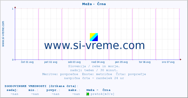 POVPREČJE :: Meža -  Črna :: temperatura | pretok | višina :: zadnji teden / 30 minut.