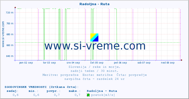 POVPREČJE :: Radoljna - Ruta :: temperatura | pretok | višina :: zadnji teden / 30 minut.