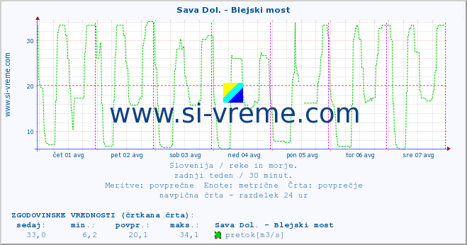 POVPREČJE :: Sava Dol. - Blejski most :: temperatura | pretok | višina :: zadnji teden / 30 minut.