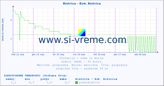 POVPREČJE :: Bistrica - Boh. Bistrica :: temperatura | pretok | višina :: zadnji teden / 30 minut.