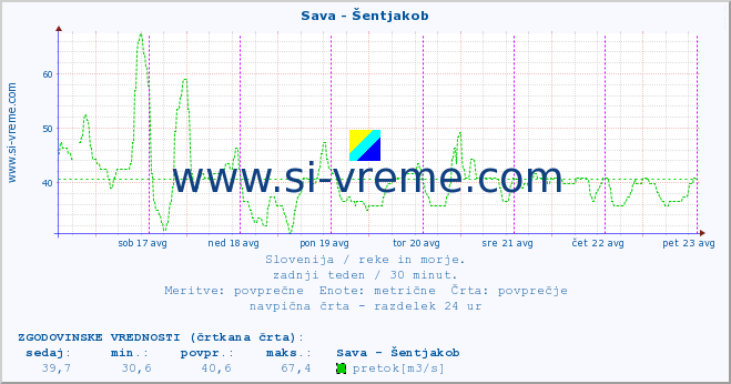 POVPREČJE :: Sava - Šentjakob :: temperatura | pretok | višina :: zadnji teden / 30 minut.