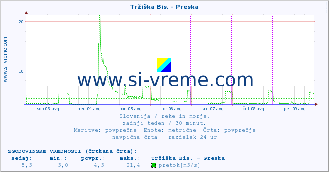 POVPREČJE :: Tržiška Bis. - Preska :: temperatura | pretok | višina :: zadnji teden / 30 minut.