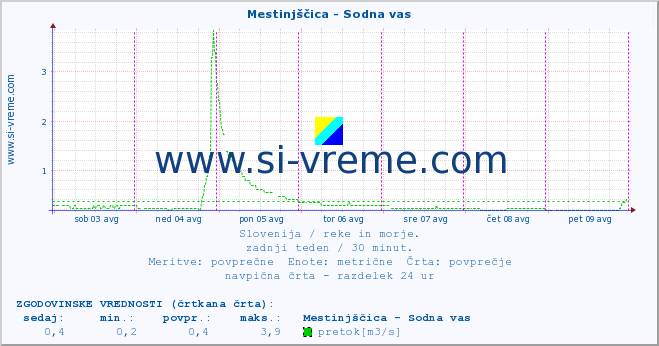 POVPREČJE :: Mestinjščica - Sodna vas :: temperatura | pretok | višina :: zadnji teden / 30 minut.