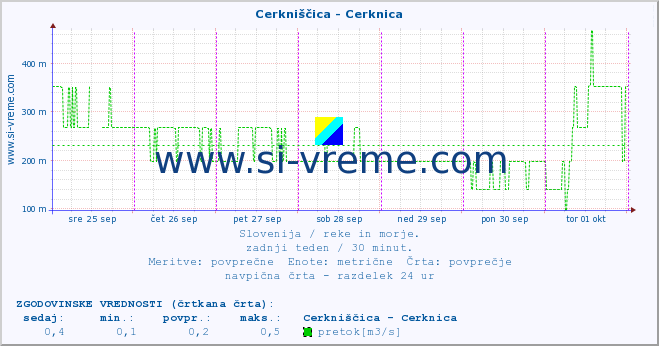 POVPREČJE :: Cerkniščica - Cerknica :: temperatura | pretok | višina :: zadnji teden / 30 minut.