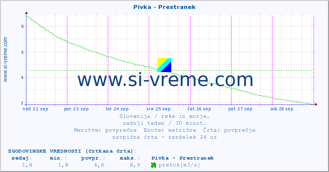 POVPREČJE :: Pivka - Prestranek :: temperatura | pretok | višina :: zadnji teden / 30 minut.