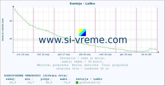 POVPREČJE :: Savinja - Laško :: temperatura | pretok | višina :: zadnji teden / 30 minut.