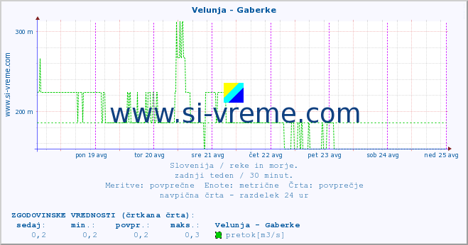 POVPREČJE :: Velunja - Gaberke :: temperatura | pretok | višina :: zadnji teden / 30 minut.