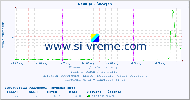 POVPREČJE :: Radulja - Škocjan :: temperatura | pretok | višina :: zadnji teden / 30 minut.