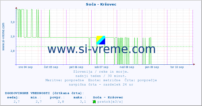 POVPREČJE :: Soča - Kršovec :: temperatura | pretok | višina :: zadnji teden / 30 minut.