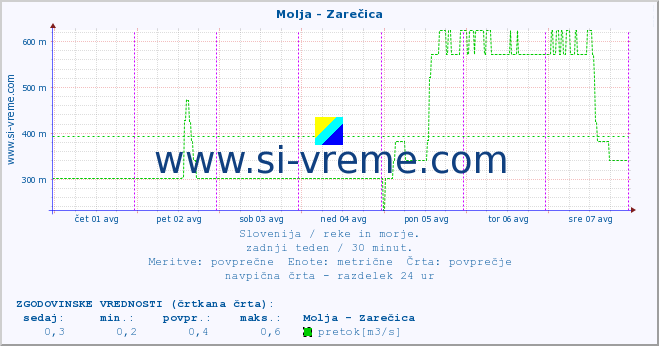 POVPREČJE :: Molja - Zarečica :: temperatura | pretok | višina :: zadnji teden / 30 minut.