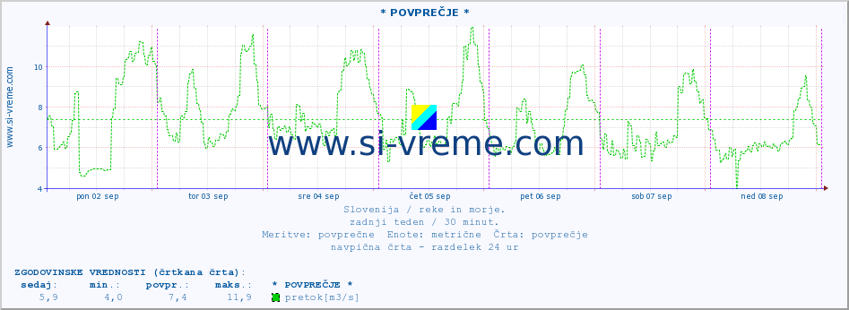 POVPREČJE :: * POVPREČJE * :: temperatura | pretok | višina :: zadnji teden / 30 minut.