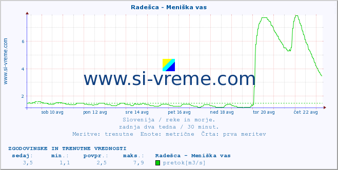 POVPREČJE :: Radešca - Meniška vas :: temperatura | pretok | višina :: zadnja dva tedna / 30 minut.