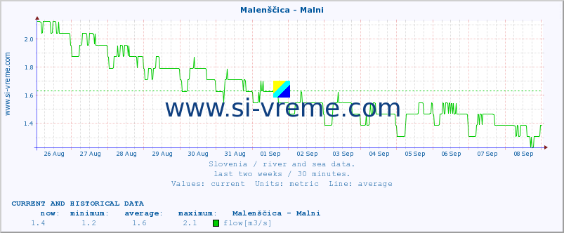  :: Malenščica - Malni :: temperature | flow | height :: last two weeks / 30 minutes.