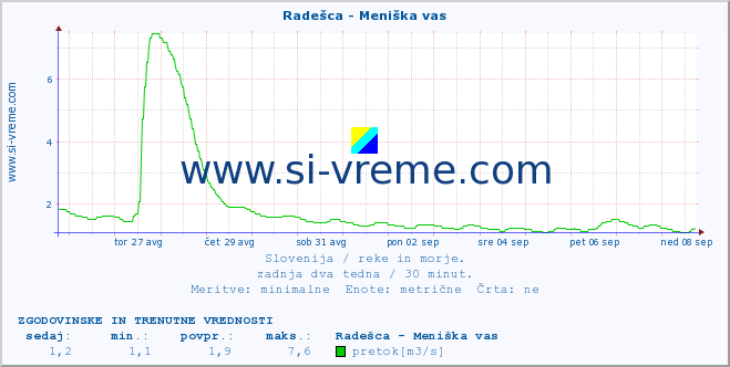 POVPREČJE :: Radešca - Meniška vas :: temperatura | pretok | višina :: zadnja dva tedna / 30 minut.