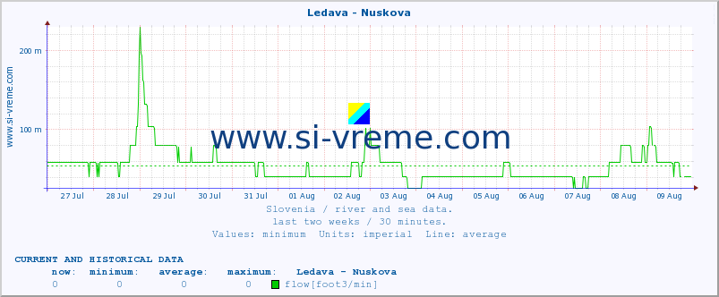  :: Ledava - Nuskova :: temperature | flow | height :: last two weeks / 30 minutes.