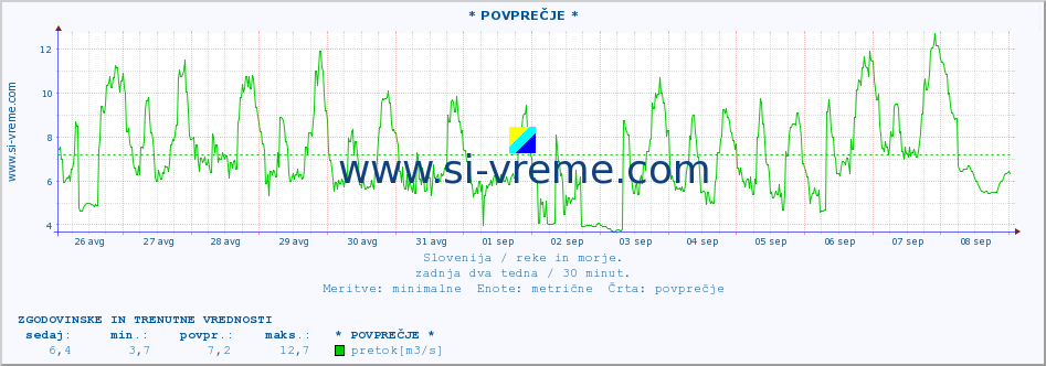 POVPREČJE :: * POVPREČJE * :: temperatura | pretok | višina :: zadnja dva tedna / 30 minut.