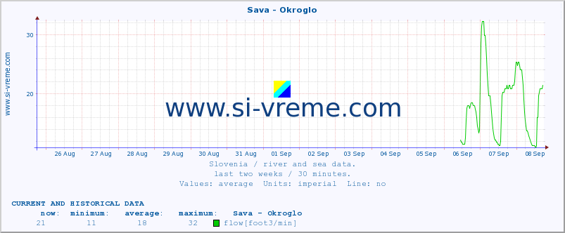  :: Sava - Okroglo :: temperature | flow | height :: last two weeks / 30 minutes.