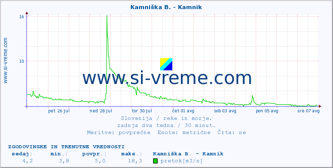 POVPREČJE :: Kamniška B. - Kamnik :: temperatura | pretok | višina :: zadnja dva tedna / 30 minut.