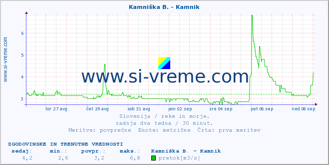 POVPREČJE :: Kamniška B. - Kamnik :: temperatura | pretok | višina :: zadnja dva tedna / 30 minut.