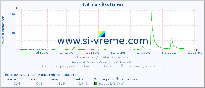 POVPREČJE :: Hudinja - Škofja vas :: temperatura | pretok | višina :: zadnja dva tedna / 30 minut.