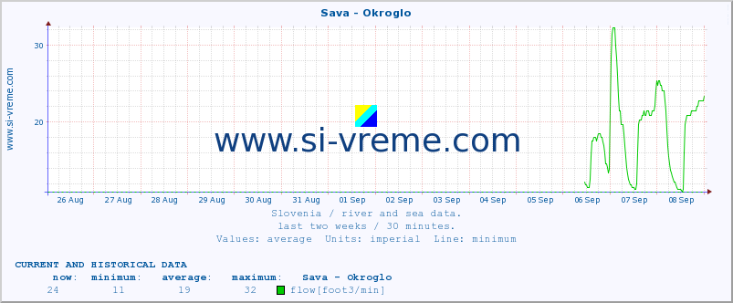  :: Sava - Okroglo :: temperature | flow | height :: last two weeks / 30 minutes.