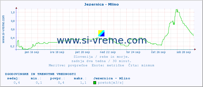 POVPREČJE :: Jezernica - Mlino :: temperatura | pretok | višina :: zadnja dva tedna / 30 minut.