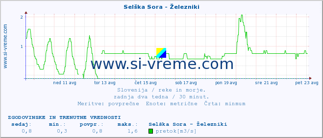 POVPREČJE :: Selška Sora - Železniki :: temperatura | pretok | višina :: zadnja dva tedna / 30 minut.