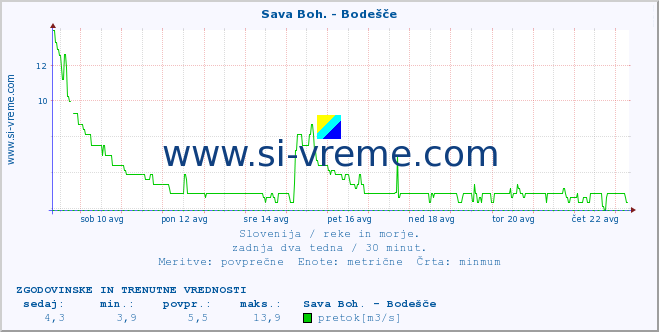 POVPREČJE :: Sava Boh. - Bodešče :: temperatura | pretok | višina :: zadnja dva tedna / 30 minut.