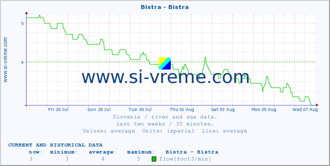  :: Bistra - Bistra :: temperature | flow | height :: last two weeks / 30 minutes.