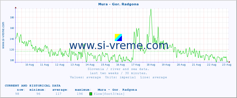  :: Mura - Gor. Radgona :: temperature | flow | height :: last two weeks / 30 minutes.