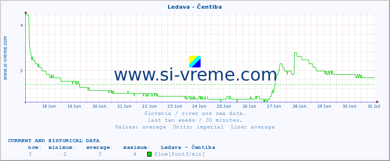  :: Ledava - Čentiba :: temperature | flow | height :: last two weeks / 30 minutes.