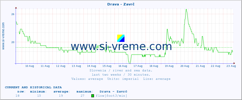  :: Drava - Zavrč :: temperature | flow | height :: last two weeks / 30 minutes.