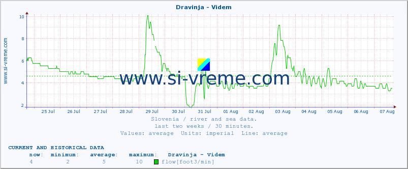  :: Dravinja - Videm :: temperature | flow | height :: last two weeks / 30 minutes.