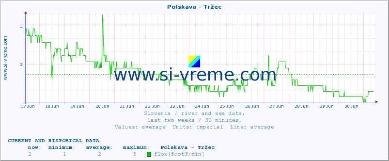  :: Polskava - Tržec :: temperature | flow | height :: last two weeks / 30 minutes.